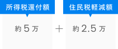所得税還付額5万×住民税軽減額2.5万
